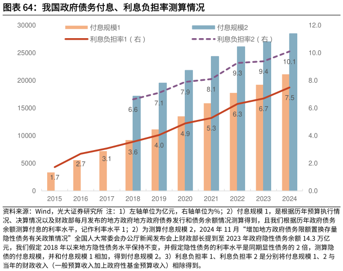 如何解释我国政府债务付息、利息负担率测算情况