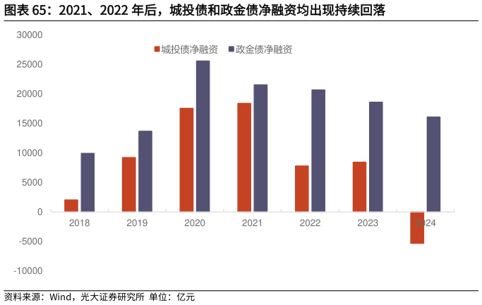 如何才能2021、2022 年后，城投债和政金债净融资均出现持续回落