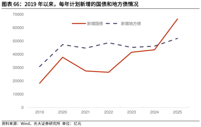 想关注一下2019 年以来，每年计划新增的国债和地方债情况