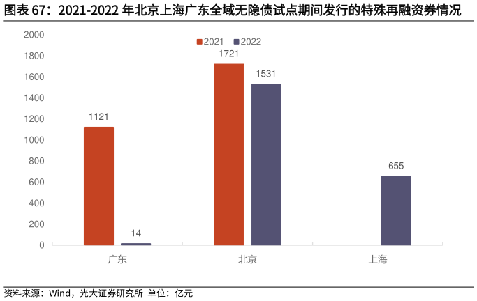 请问一下2021-2022 年北京上海广东全域无隐债试点期间发行的特殊再融资券情况