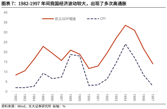 谁能回答1982-1997 年间我国经济波动较大，出现了多次高通胀