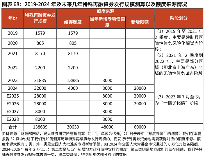 怎样理解2019-2024 年及未来几年特殊再融资券发行规模测算以及额度来源情况