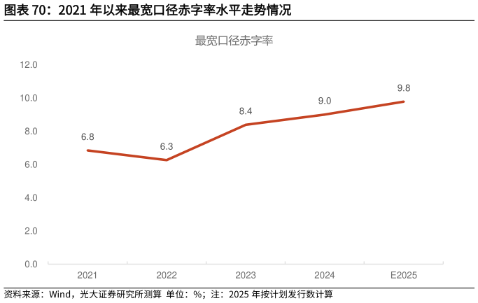 各位网友请教一下2021 年以来最宽口径赤字率水平走势情况