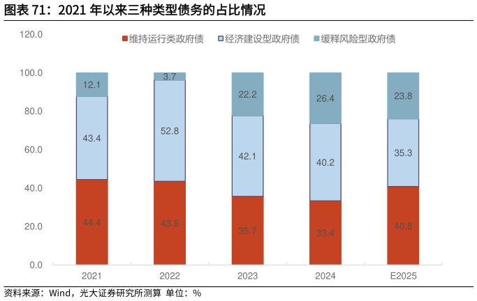 想问下各位网友2021 年以来三种类型债务的占比情况