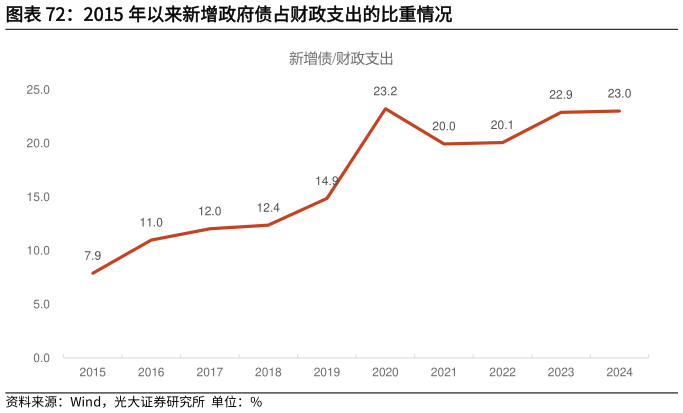 如何解释2015 年以来新增政府债占财政支出的比重情况