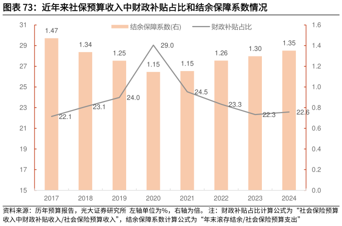 一起讨论下近年来社保预算收入中财政补贴占比和结余保障系数情况