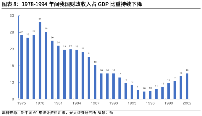 如何了解1978-1994 年间我国财政收入占 GDP 比重持续下降