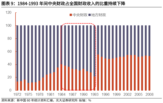 如何解释1984-1993 年间中央财政占全国财政收入的比重持续下降