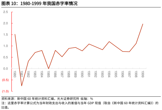 想关注一下1980-1999 年我国赤字率情况