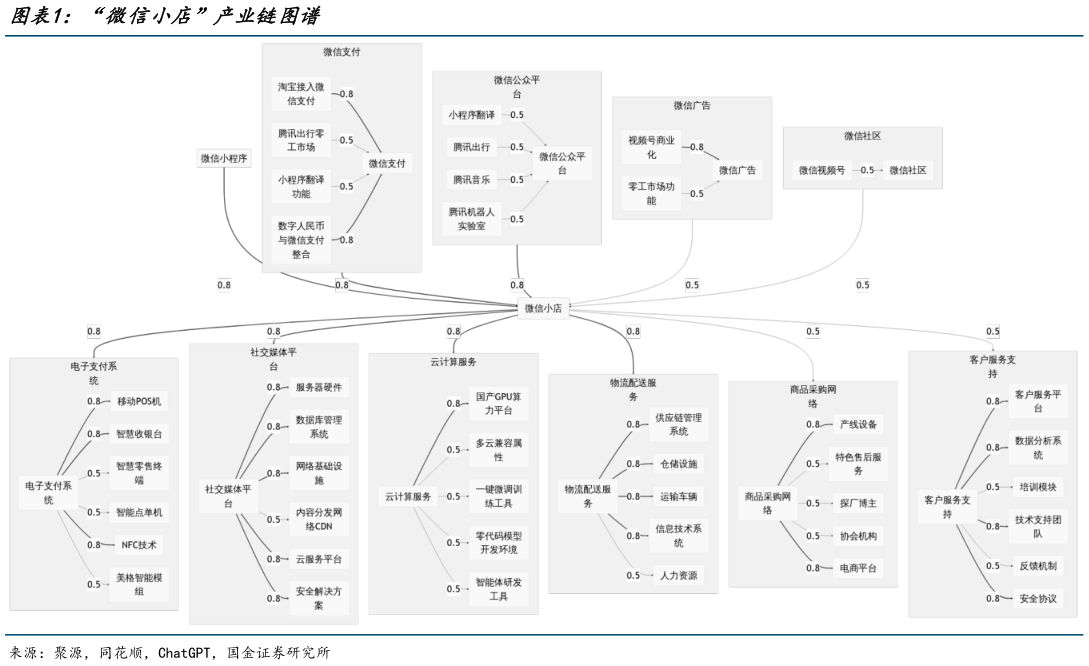 怎样理解“微信小店”产业链图谱
