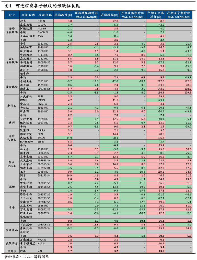 如何解释可选消费各子板块的涨跌幅表现