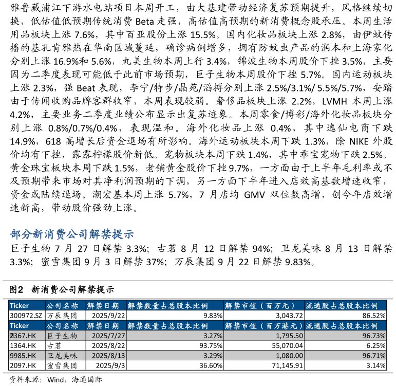 怎样理解新消费公司解禁提示表现，李宁特步晶苑滔搏分别上涨 2.5%3.1% 5.5%5.7%，安踏