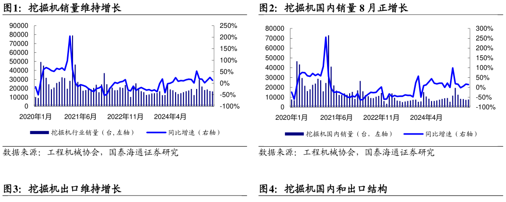 各位网友请教一下挖掘机销量维持增长挖掘机国内销量 8 月正增长
