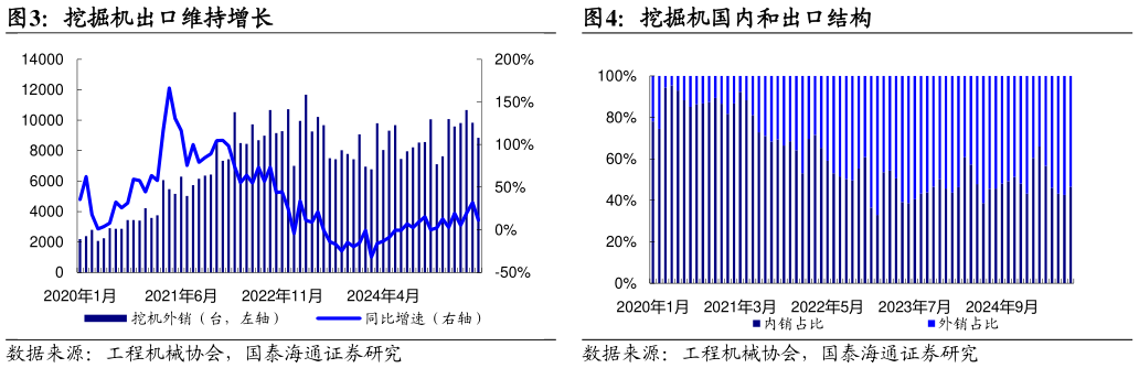 如何看待挖掘机出口维持增长