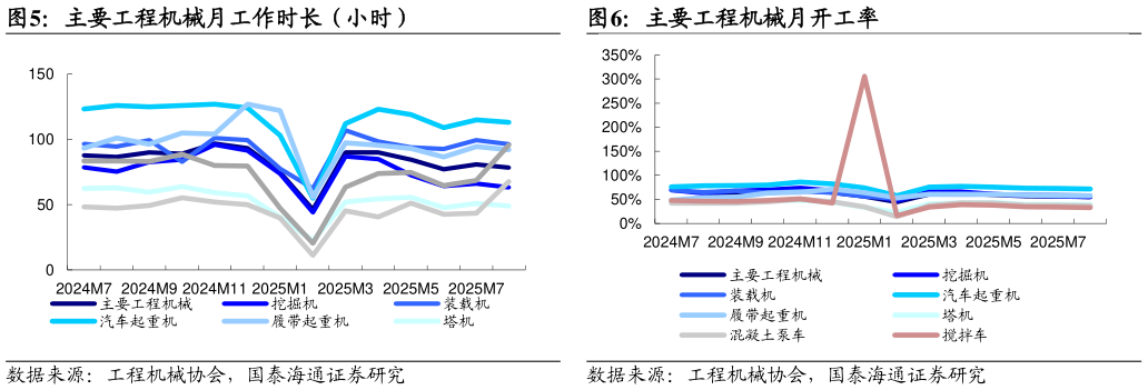 如何解释主要工程机械月工作时长（小时） 挖掘机国内和出口结构 主要工程机械月开工率