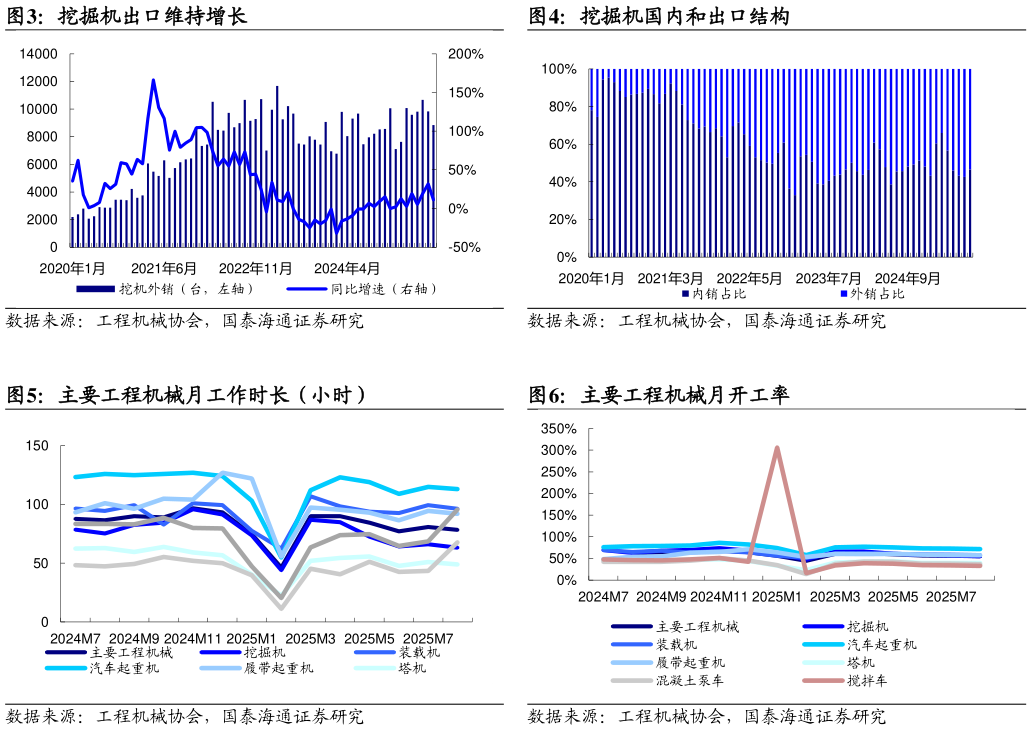 如何才能挖掘机国内和出口结构 主要工程机械月开工率