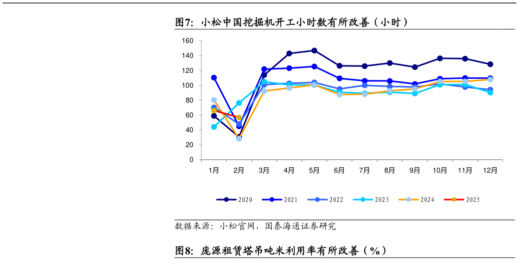 咨询下各位小松中国挖掘机开工小时数有所改善（小时）