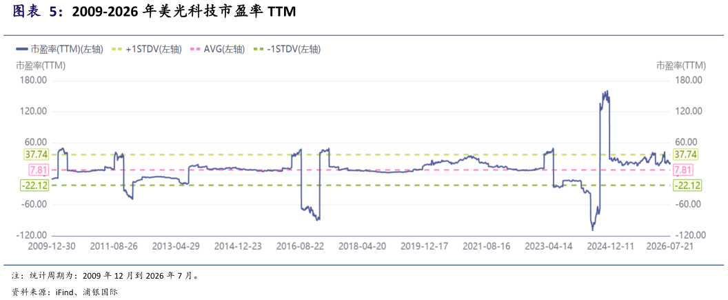如何看待2009-2026 年美光科技市盈率 TTM