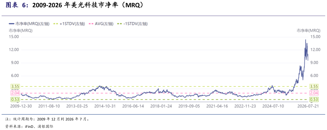 如何看待2009-2026 年美光科技市净率（MRQ）