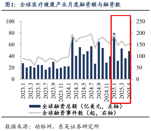 谁知道全球医疗健康产业月度融资额与融资数