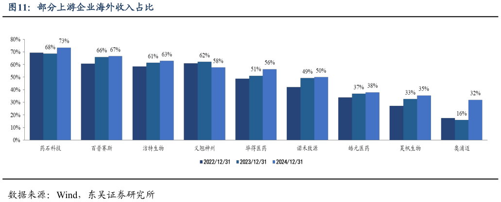 如何了解部分上游企业海外收入占比