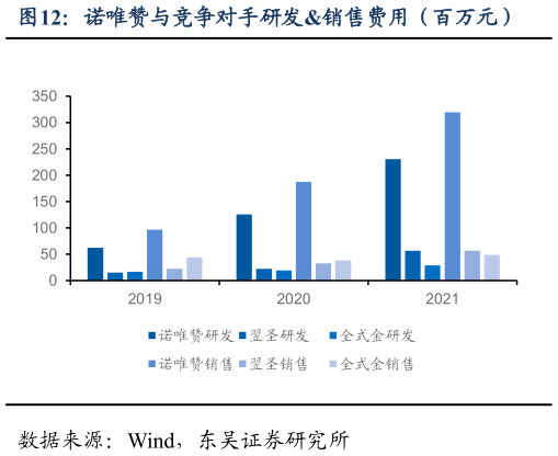 想问下各位网友诺唯赞与竞争对手研发销售费用（百万元）