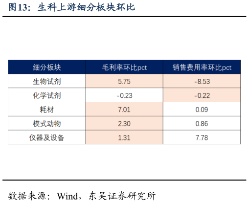 请问一下生科上游细分板块环比