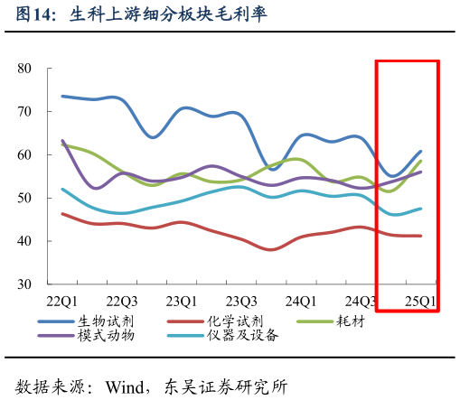 如何了解生科上游细分板块毛利率