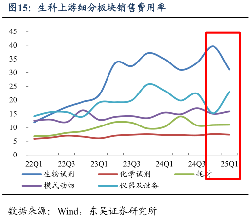 咨询下各位生科上游细分板块销售费用率