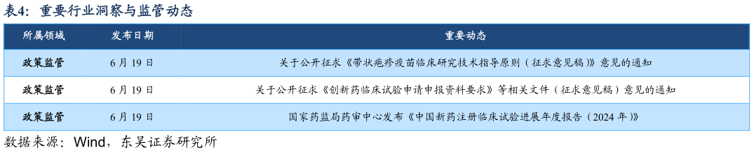 如何看待重要行业洞察与监管动态?
