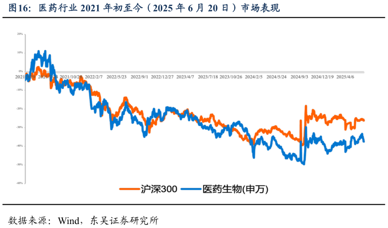 谁知道医药行业 2021 年初至今(2025 年 6 月 20 日)市场表现?