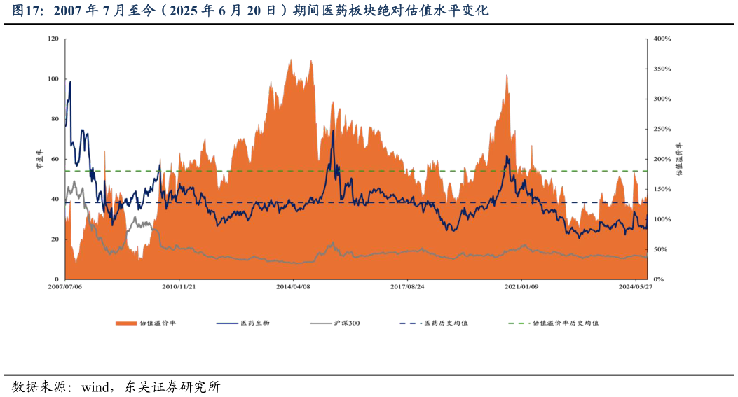 如何了解2007 年 7 月至今(2025 年 6 月 20 日)期间医药板块绝对估值水平变化?