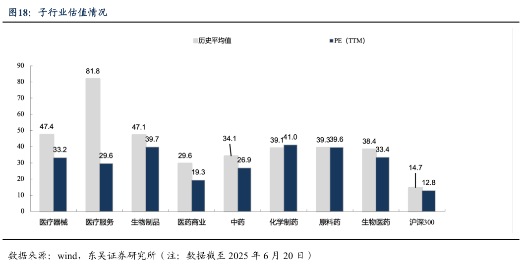 想问下各位网友子行业估值情况?