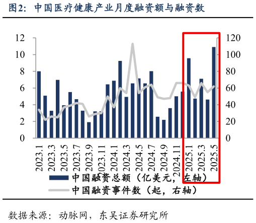 请问一下中国医疗健康产业月度融资额与融资数