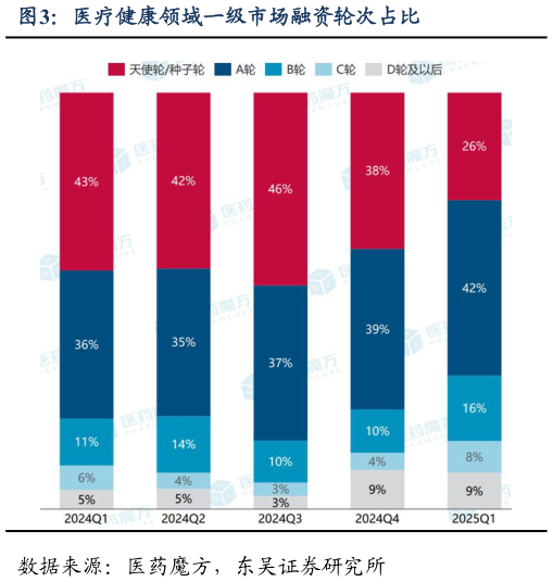 谁知道医疗健康领域一级市场融资轮次占比