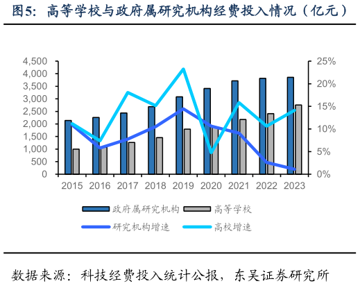 各位网友请教一下高等学校与政府属研究机构经费投入情况（亿元）