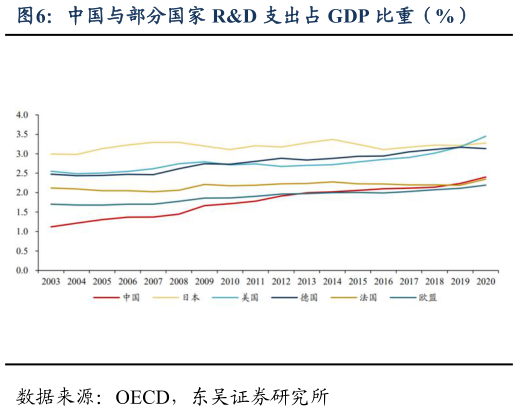 如何了解中国与部分国家 RD 支出占 GDP 比重（%）