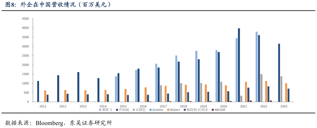 如何了解外企在中国营收情况（百万美元）