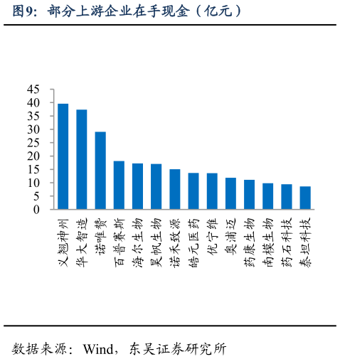 各位网友请教一下部分上游企业在手现金（亿元）