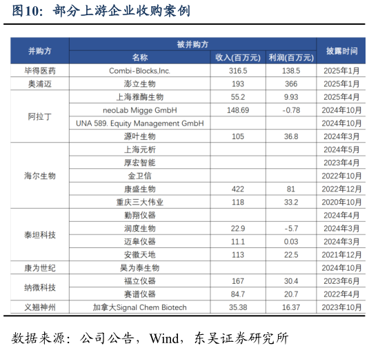 咨询下各位部分上游企业收购案例