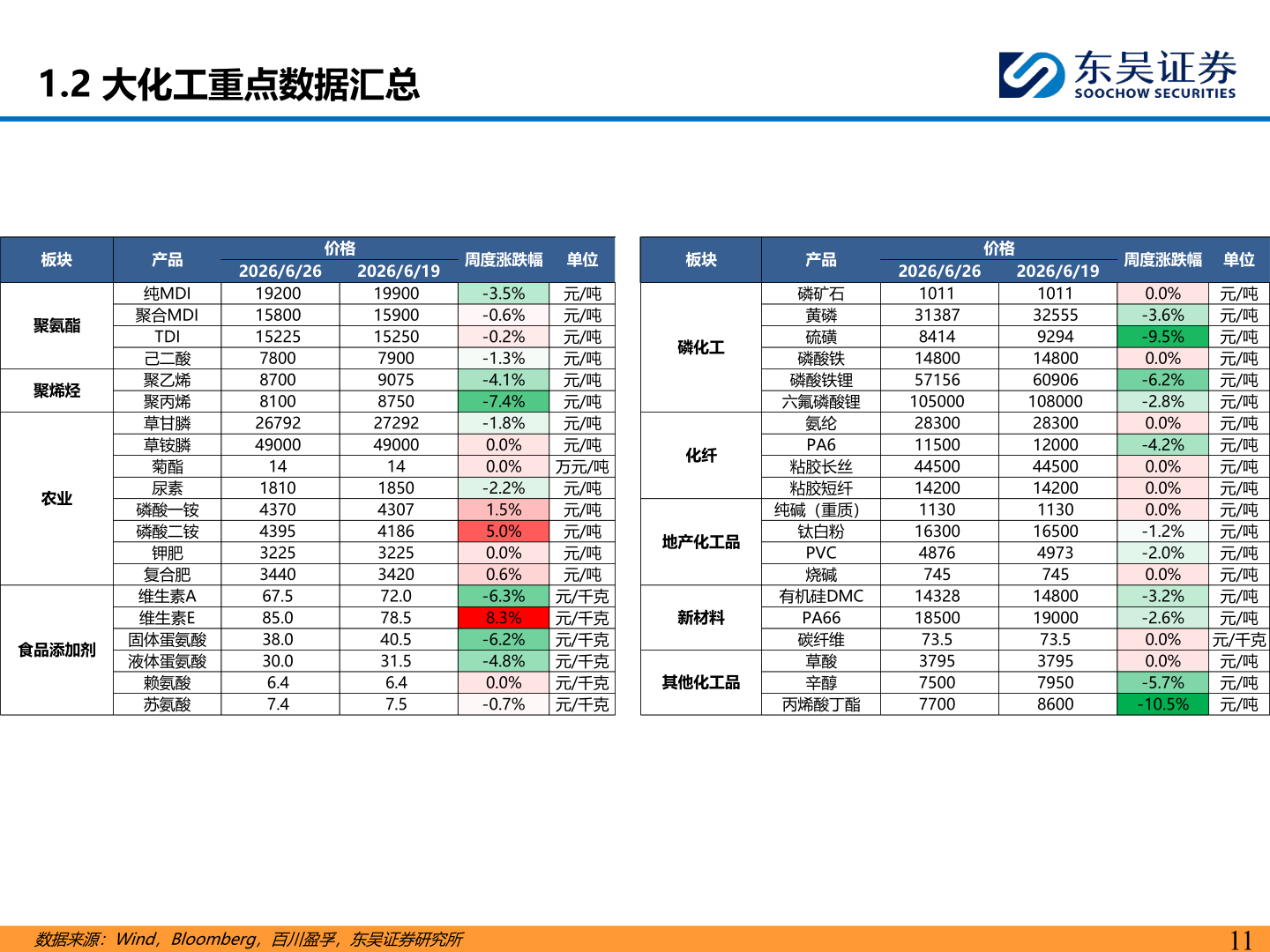 谁知道1.2 大化工重点数据汇总