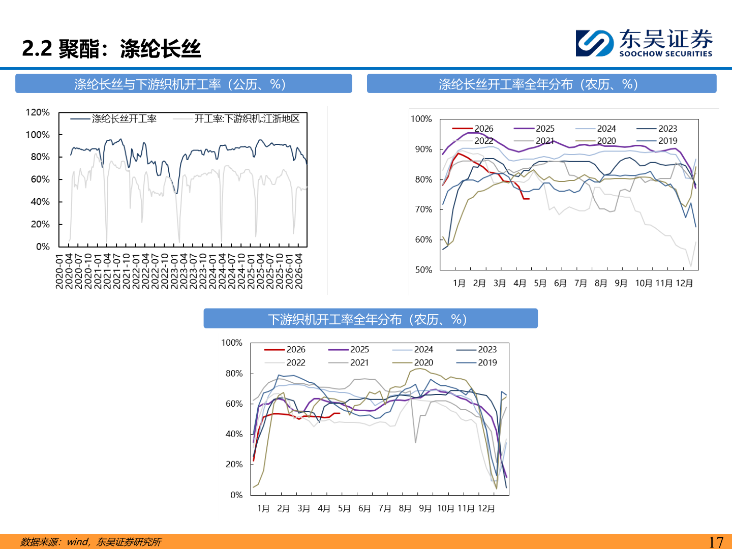 各位网友请教一下2.2 聚酯：涤纶长丝