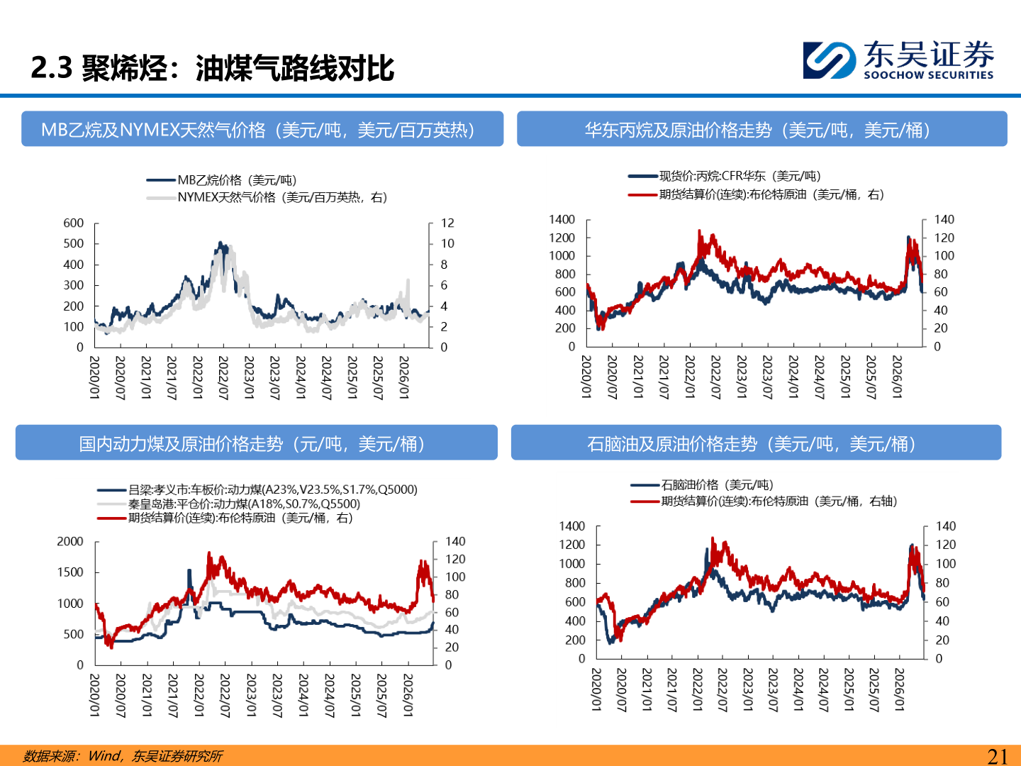 你知道2.3 聚烯烃：油煤气路线对比
