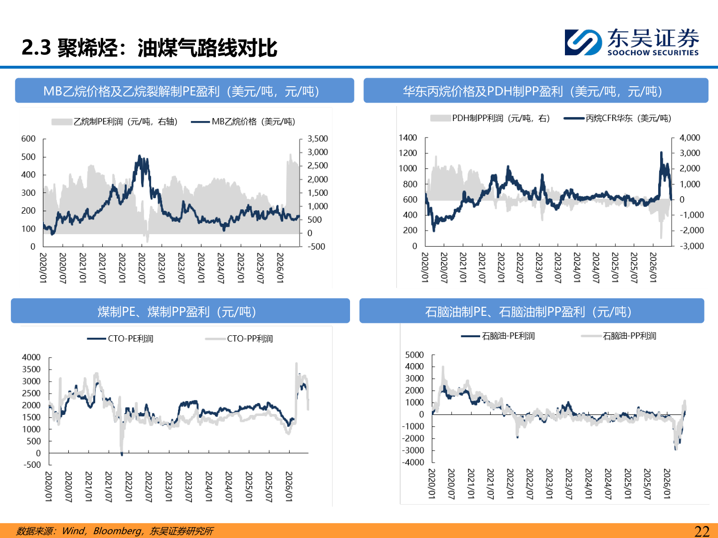 咨询下各位2.3 聚烯烃：油煤气路线对比