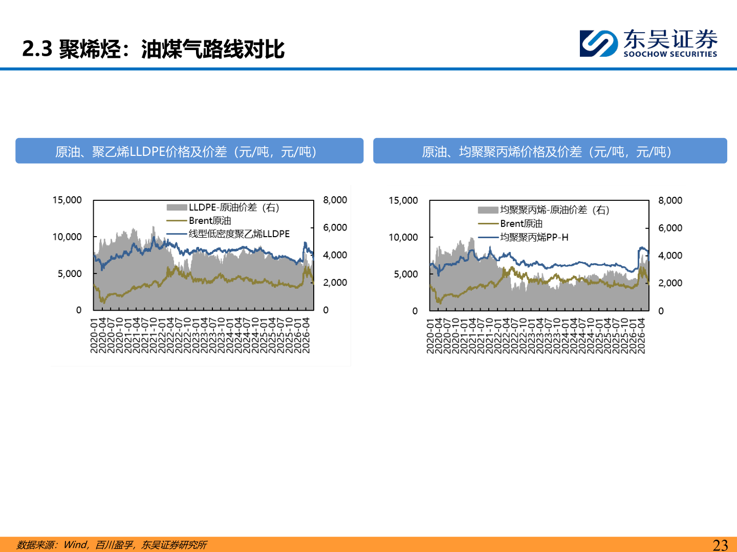 如何看待2.3 聚烯烃：油煤气路线对比
