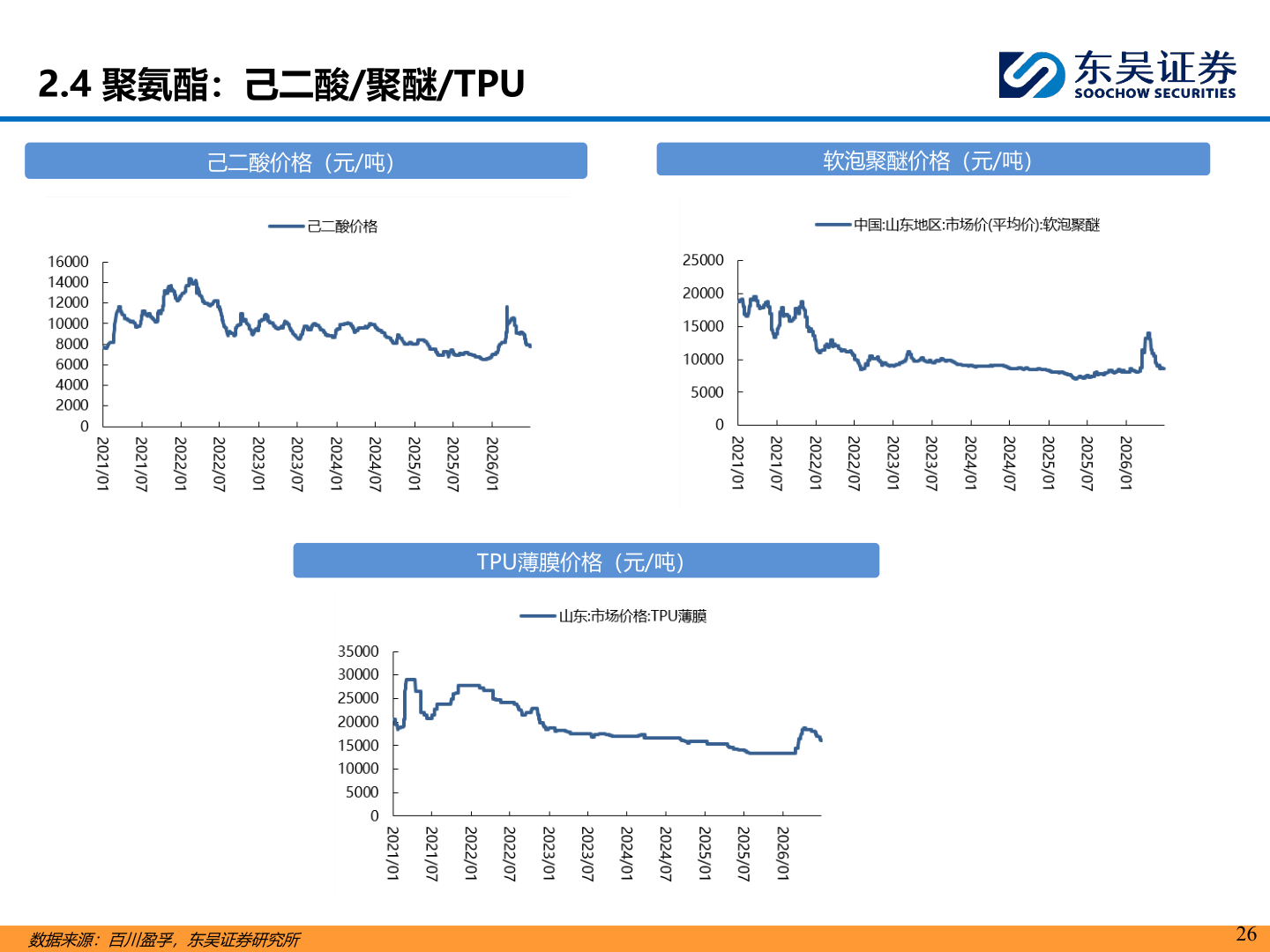 如何看待2.4 聚氨酯：己二酸/聚醚/TPU