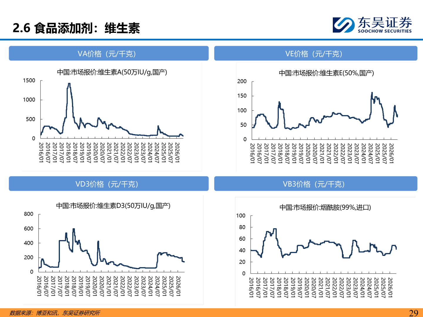 如何了解2.6 食品添加剂：维生素