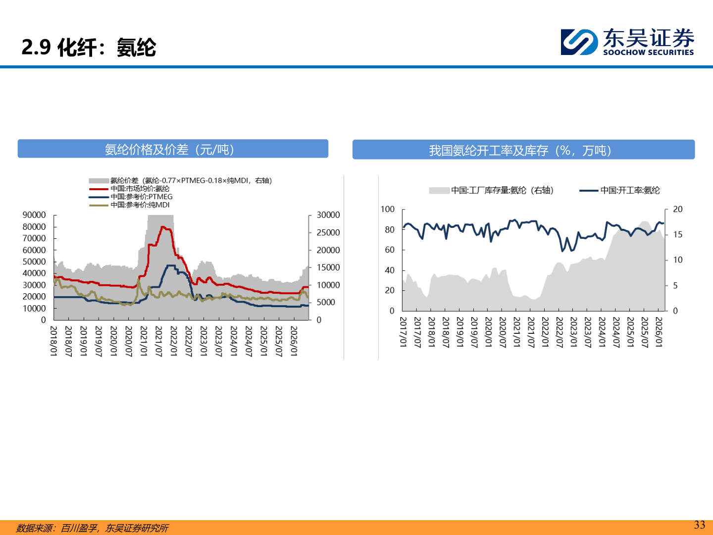 想问下各位网友2.9 化纤：氨纶