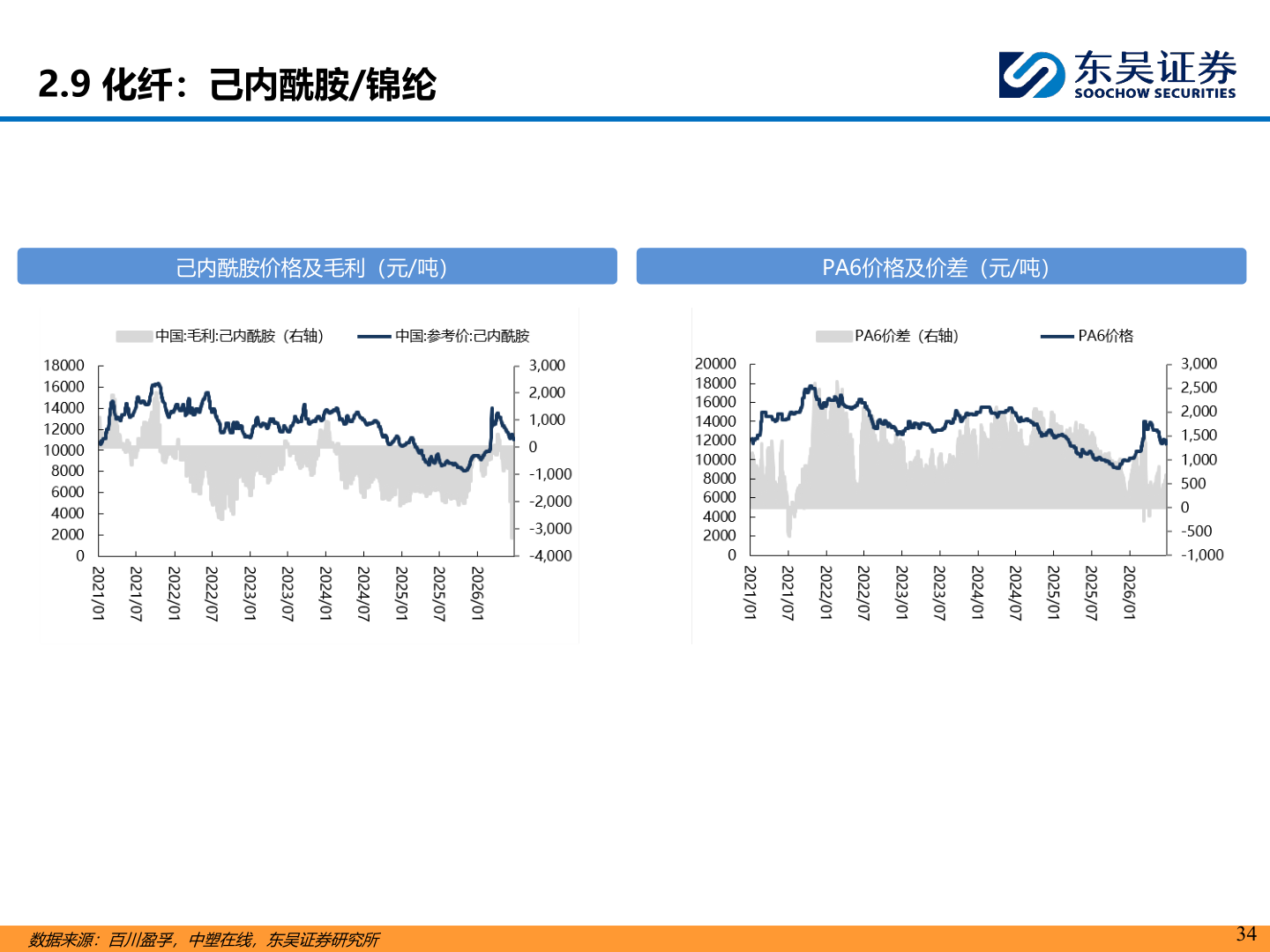请问一下2.9 化纤：己内酰胺/锦纶