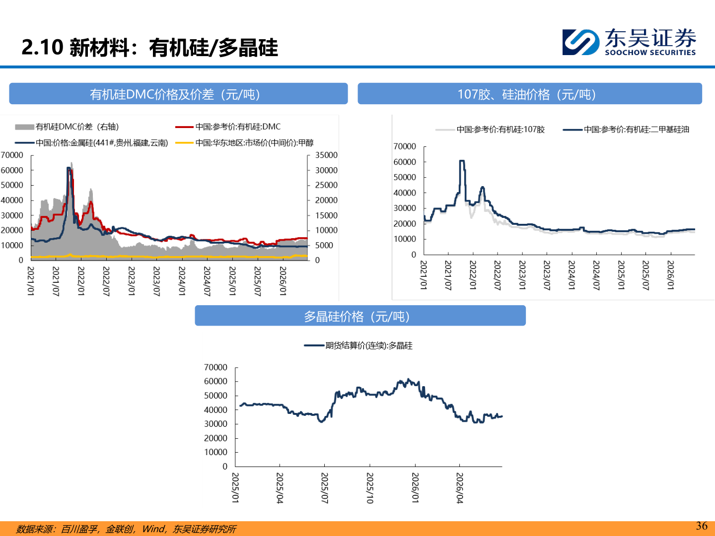 我想了解一下2.10 新材料：有机硅/多晶硅